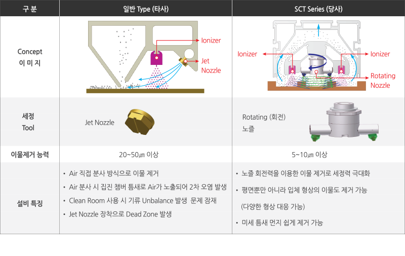 SCT 특징비교