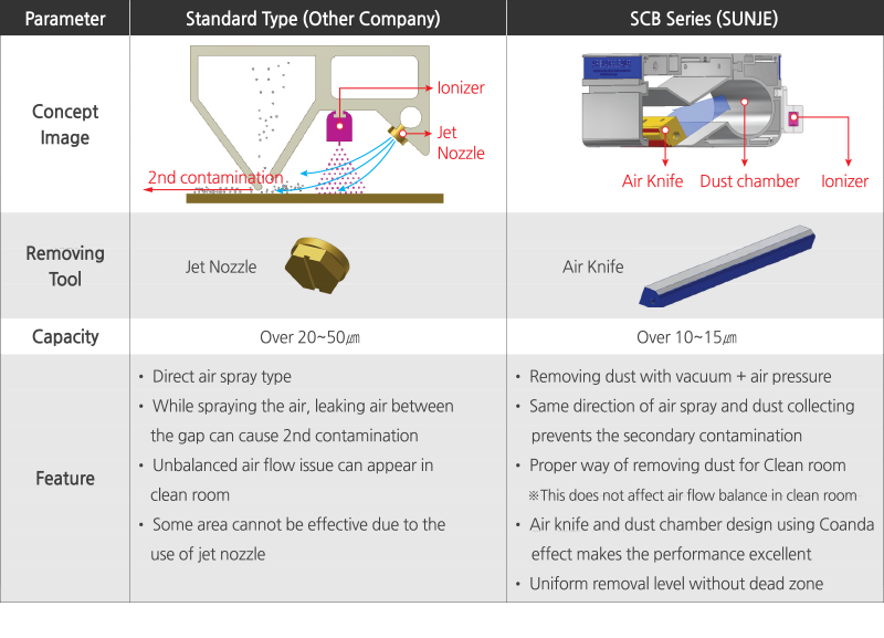 SCB 특징비교_eng