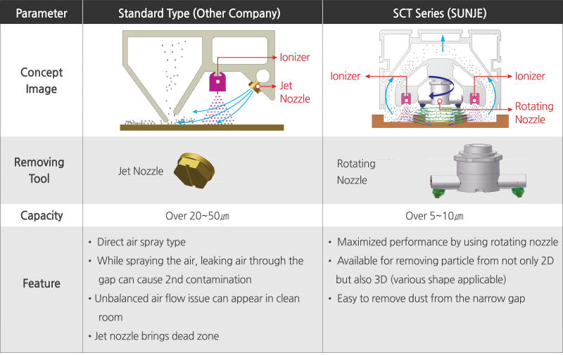 SCT 특징비교_eng